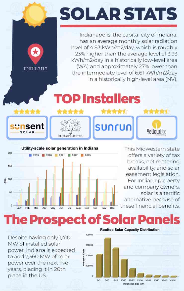 solar companies in Indiana